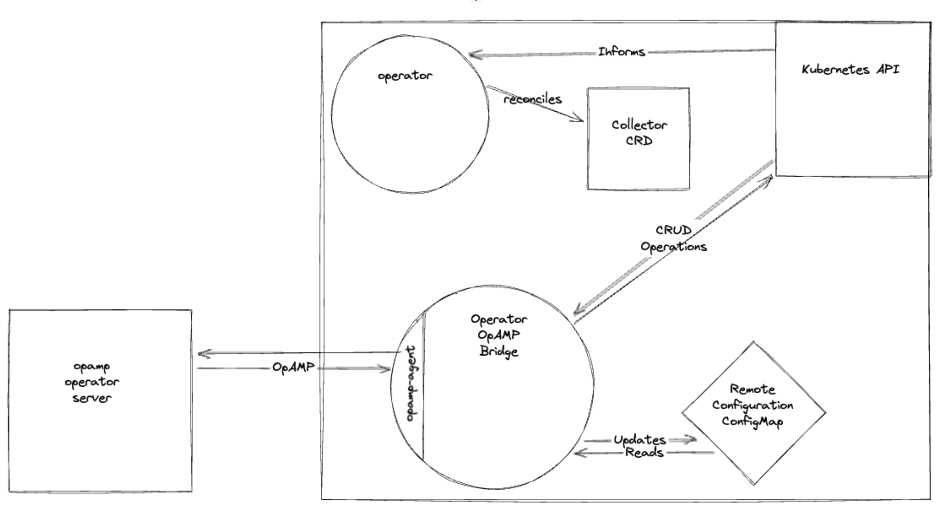 OTel Operator における OpAMP ブリッジ