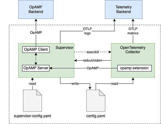 OpAMP スーパーバイザー