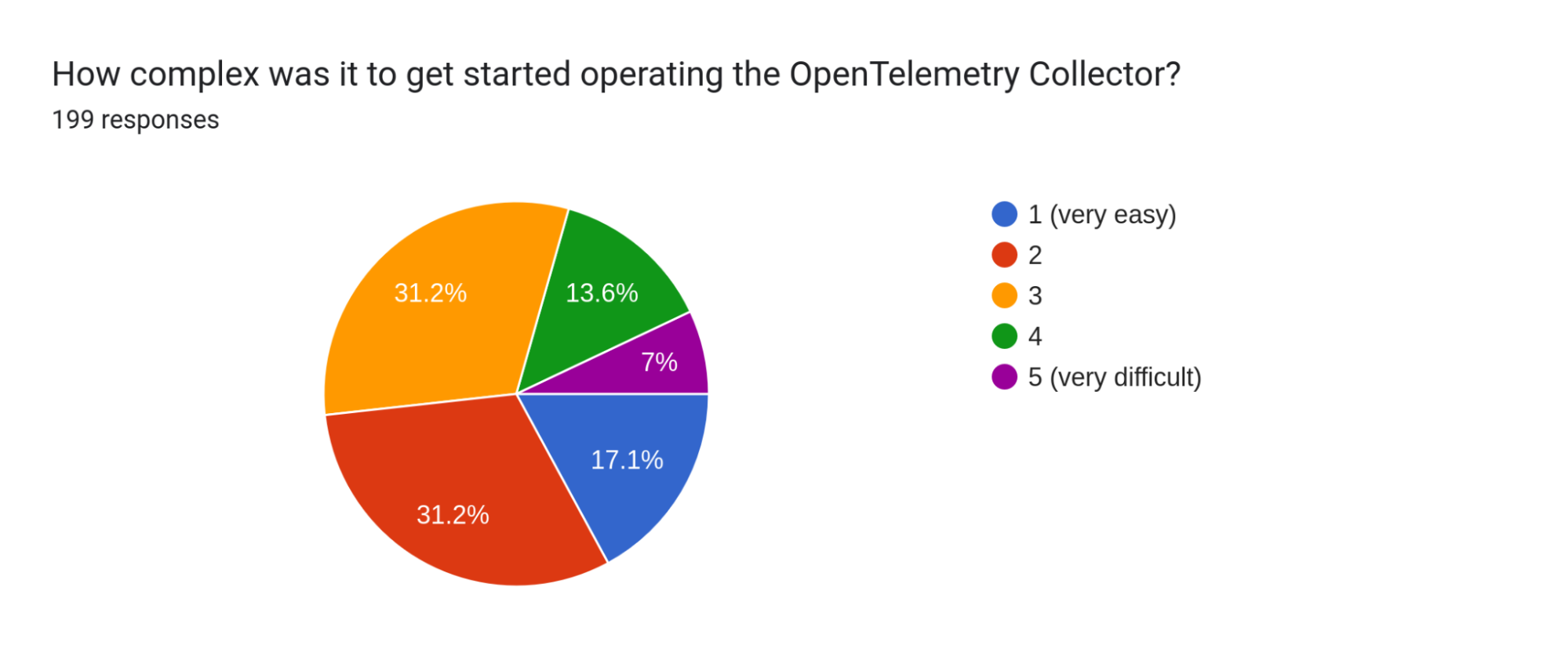 フォーム回答チャート。質問タイトル：OpenTelemetry Collector の運用を開始するのはどの程度複雑でしたか？
