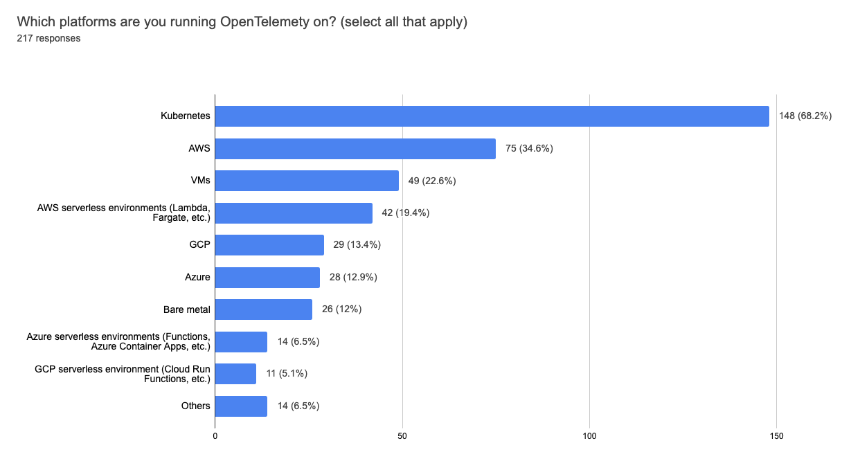 フォーム回答チャート。質問タイトル：どのプラットフォームで OpenTelemetry を実行していますか？