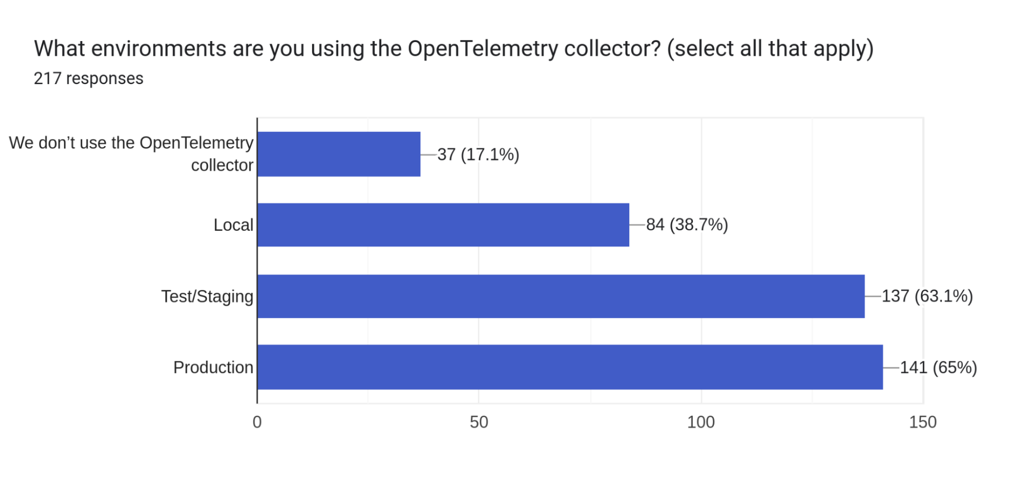 フォーム回答チャート。質問タイトル：OpenTelemetry Collector をどのような環境で使用していますか？