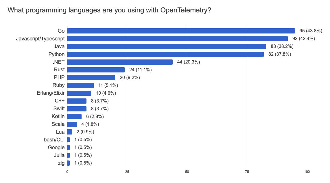 フォーム回答チャート。質問タイトル：OpenTelemetry でどのプログラミング言語を使用していますか？
