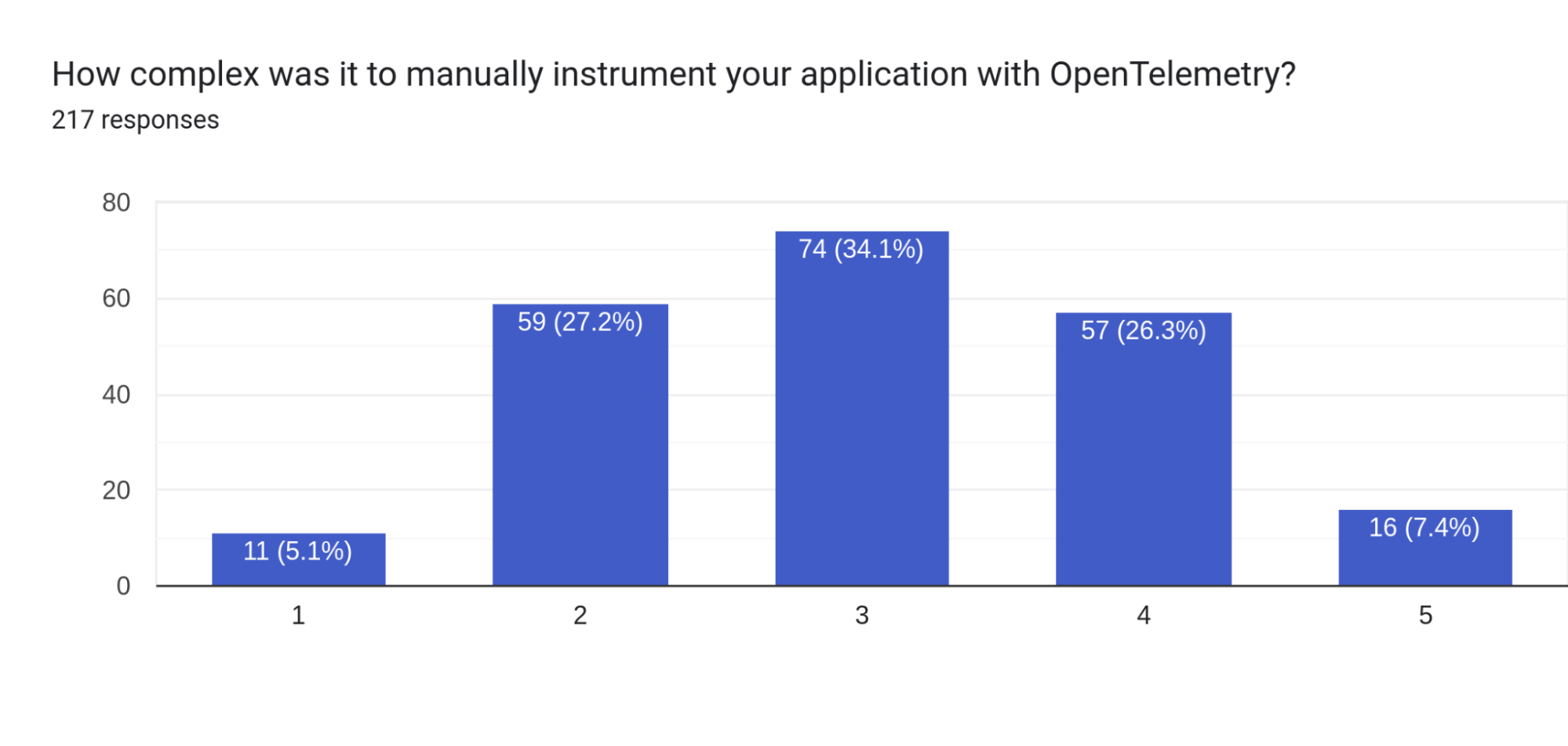 フォーム回答チャート。質問タイトル：OpenTelemetry でアプリケーションを手動計装するのはどの程度複雑でしたか？