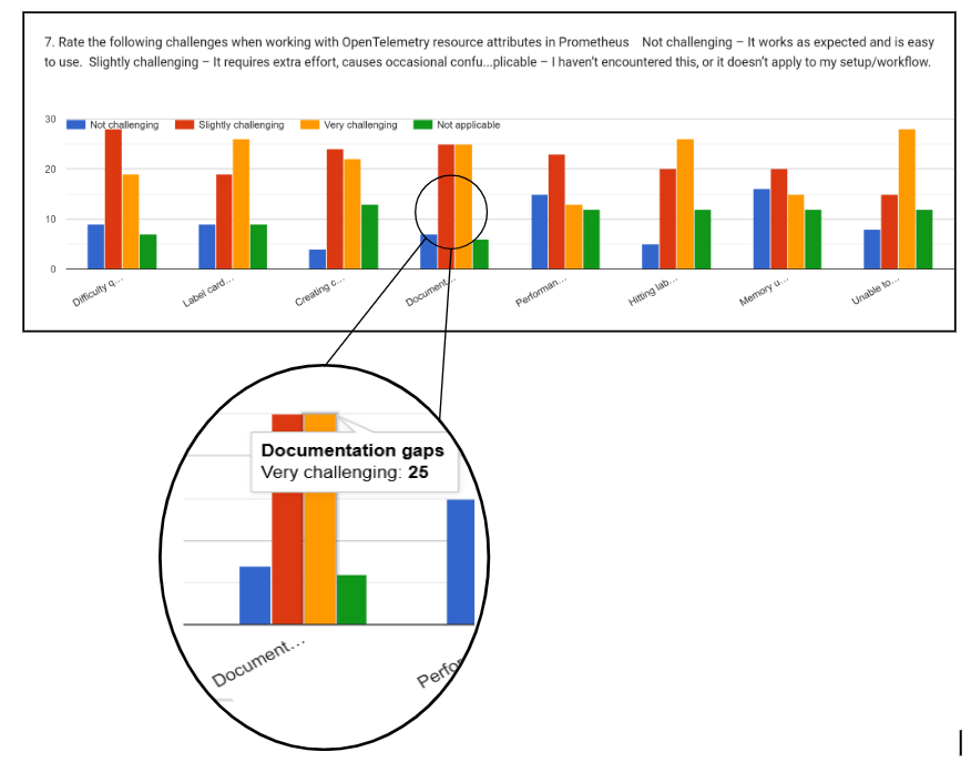 Un gráfico de barras mostrando desafíos con los atributos de recurso de OpenTelemetry en Prometheus