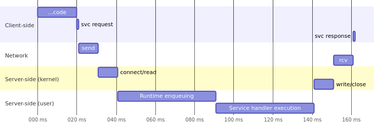 Life cycle of a web service request